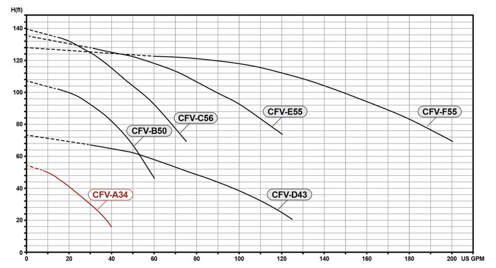 cfv-a34 performance curve